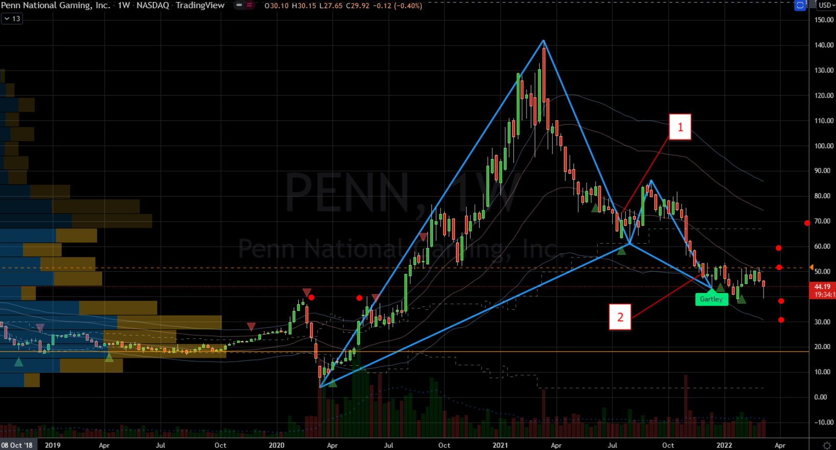 Penn National Gaming (PENN) Stock Chart Showing Potential Base