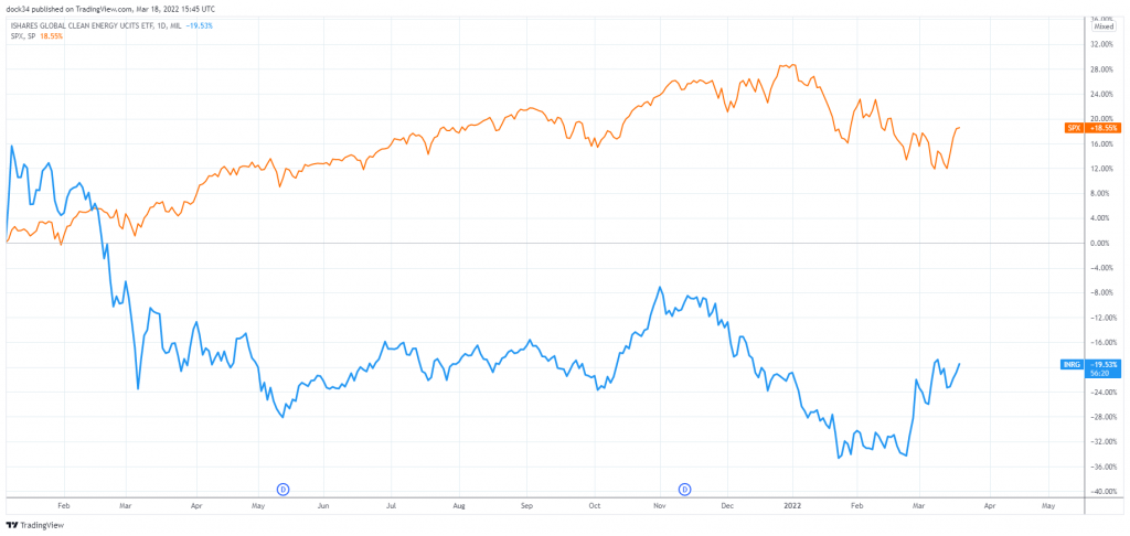 Performance Chart INRG vs SPY stock from 2021 to 2022