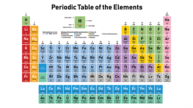 Periodic Table of Elements