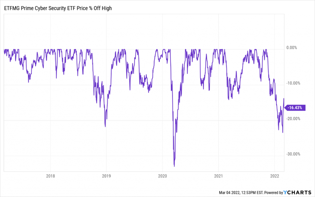 A graph showing a drop in EFTMG prime cybersecurity etf price