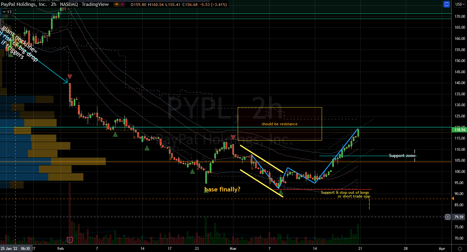 PayPal (PYPL) Stock Chart Showing Progress Off Base