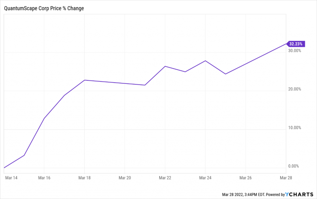 Price % Change chart of QuantumScape Corporation (QS)