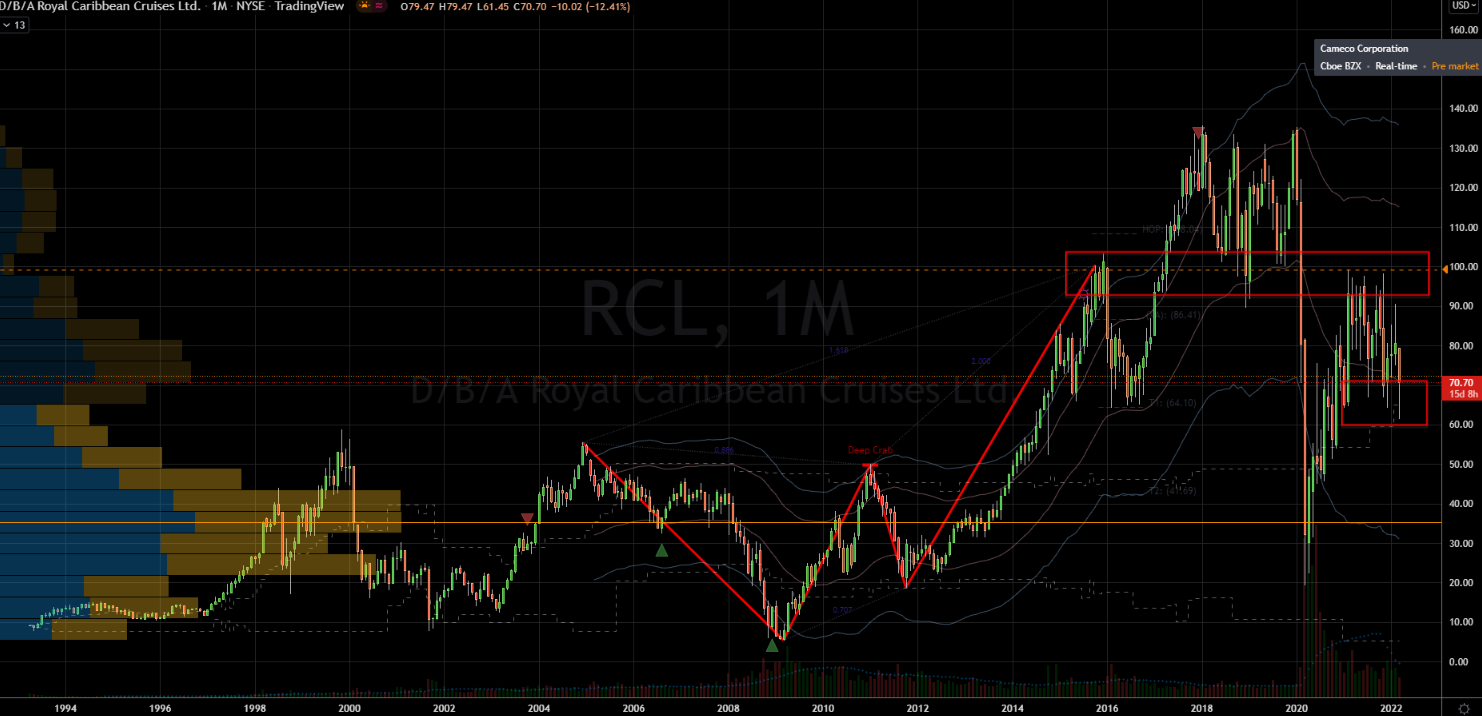 Royal Caribbean (RCL) Stock Chart Showing Support and Resistance Zones