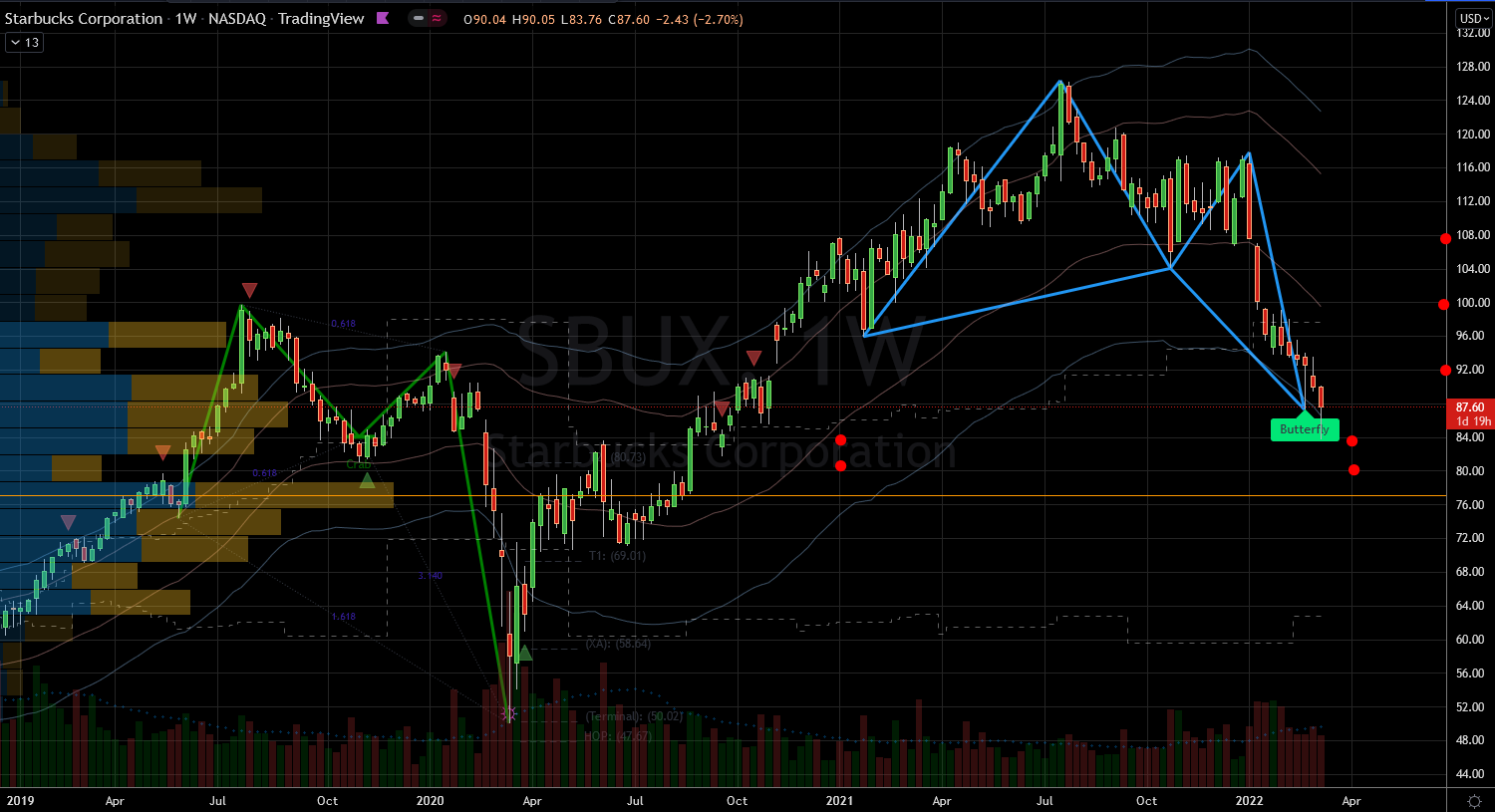 Restaurant Stocks to Buy: Starbucks (SBUX) Stock Chart Showing Potential Base