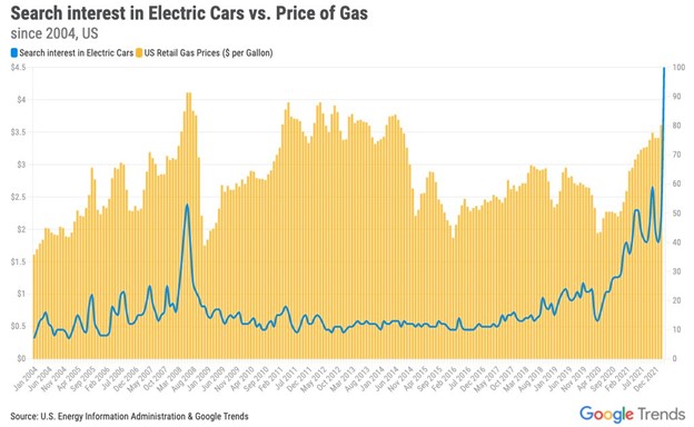 A graph displaying the search interest in electric cars vs. price of gas