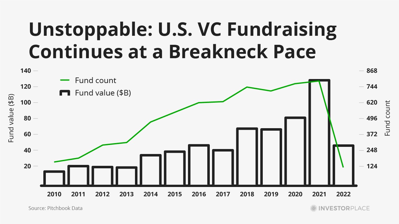 A chart showing the amount of funding and the number of companies funded by venture capital in the United States from 2010 to the present.