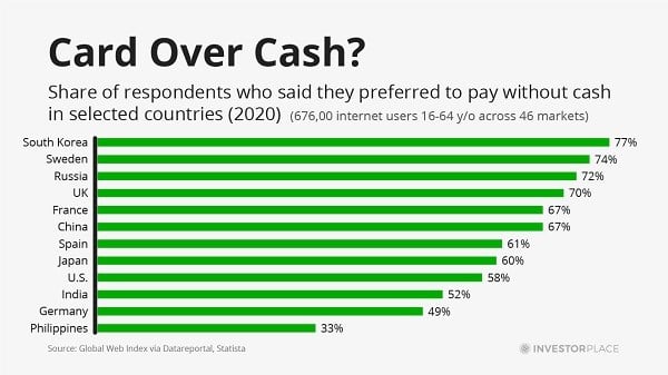 A chart showing the rate at which respondents in various countries prefer to pay with a card over cash.