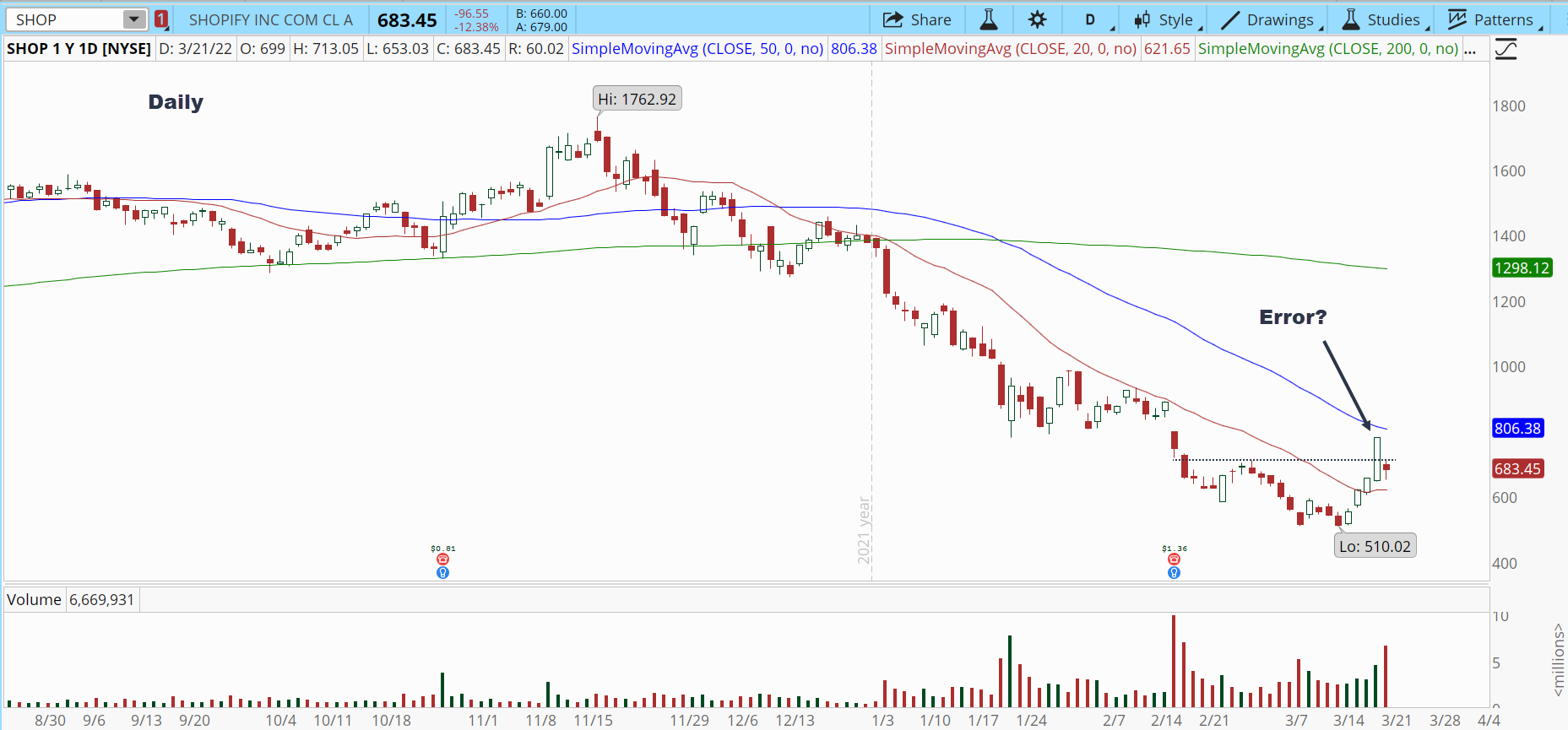 Shopify (SHOP) stock daily chart showing fakeout.