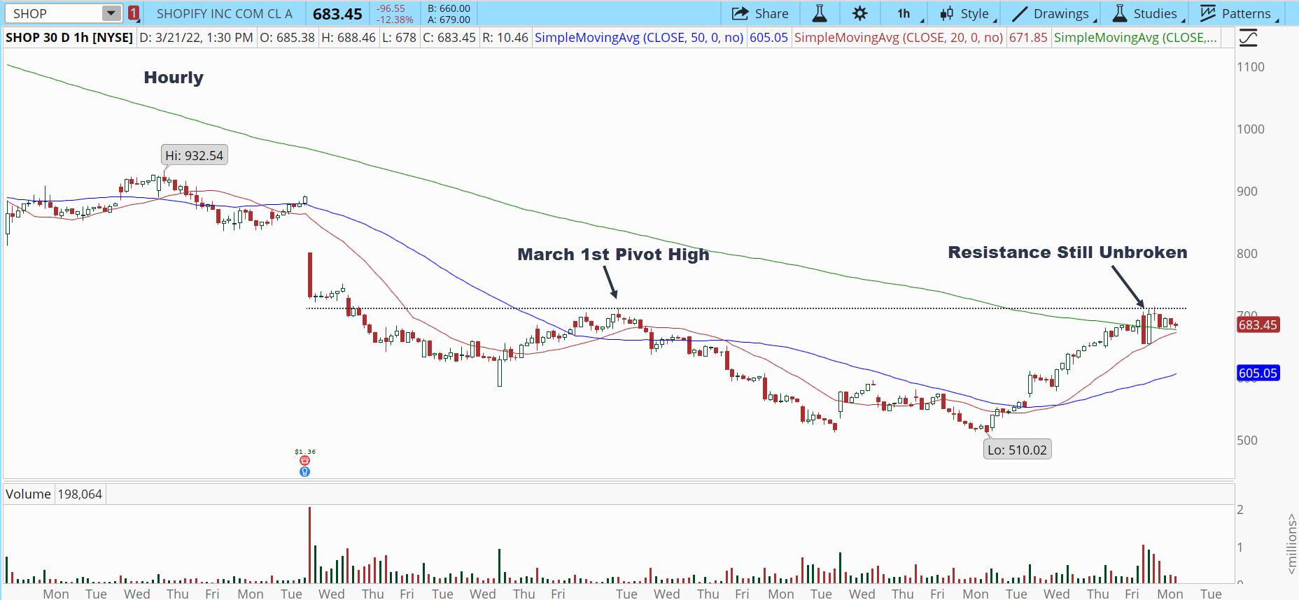 Shopify (SHOP) stock hourly chart showing resistance didn't break.