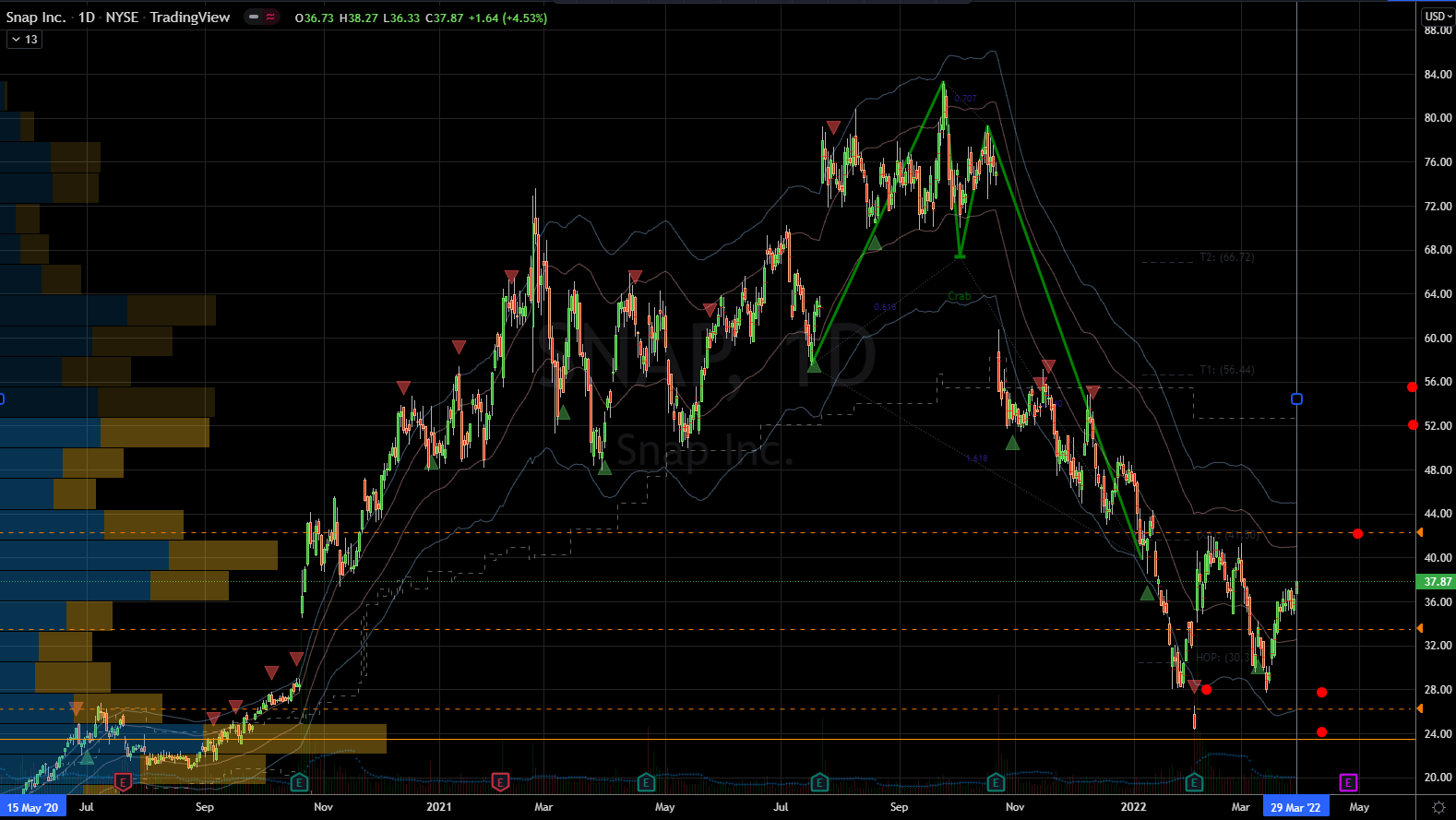 Snap Stock Chart Showing Strong Support Below