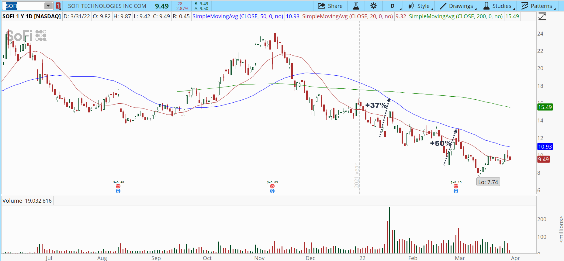 SoFi Technologies (SOFI) stock chart with downtrend.