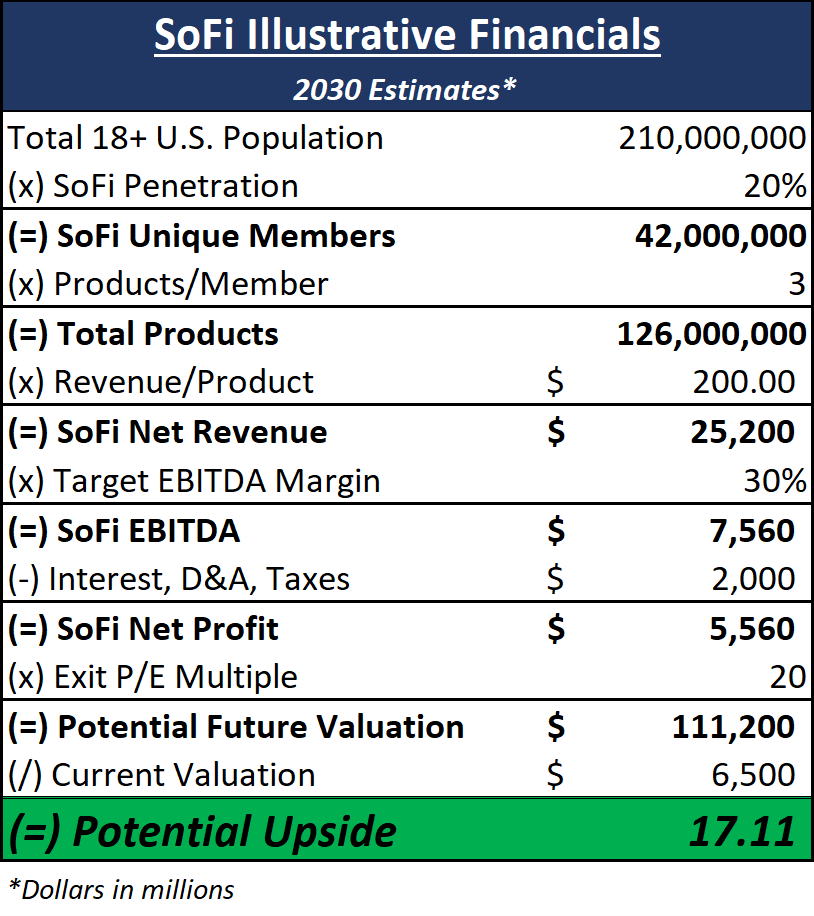 A table showing SoFi's 2030 financial estimates