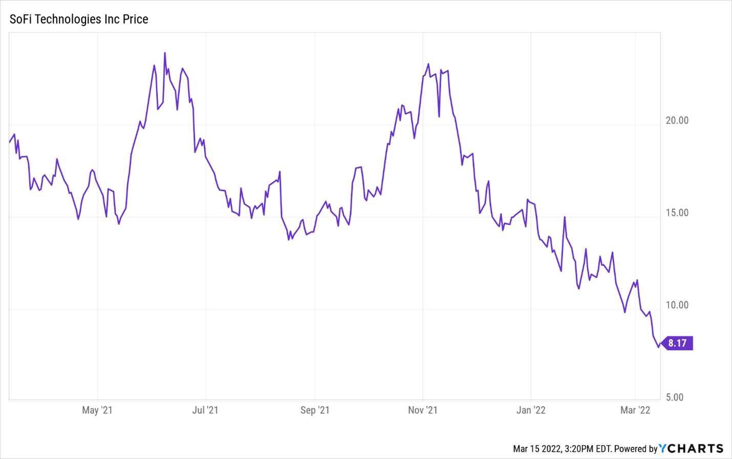 Sofi stock