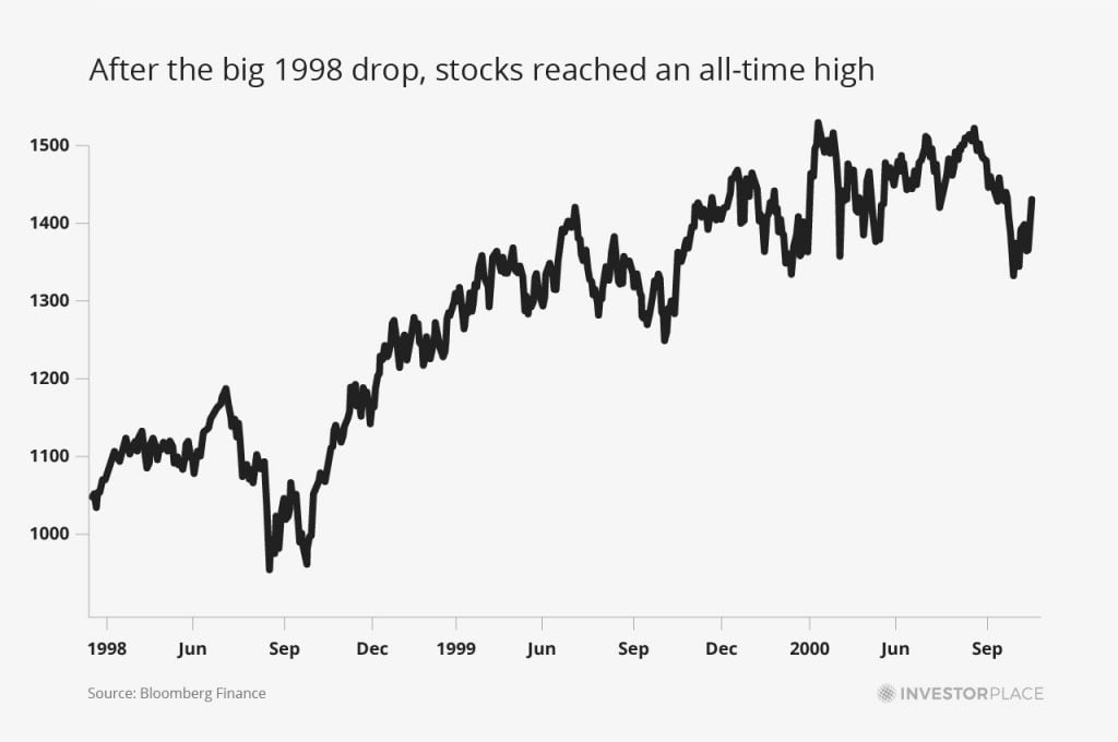 After the big 1998 drop, stocks reached an all-time high 