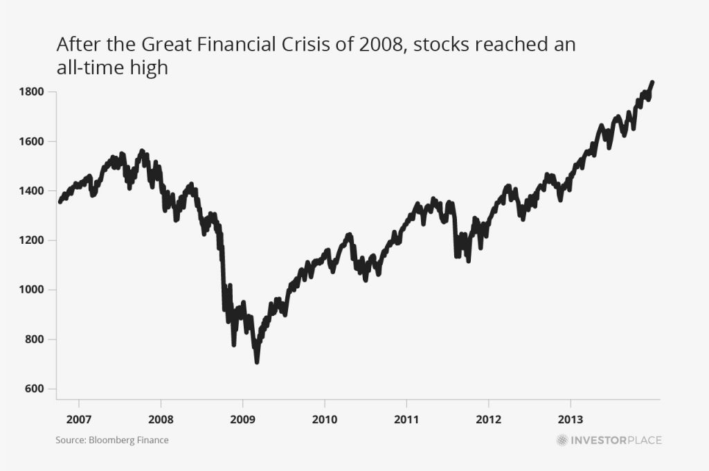 After the Great Financial Crisis of 2008, stocks reached an all-time high