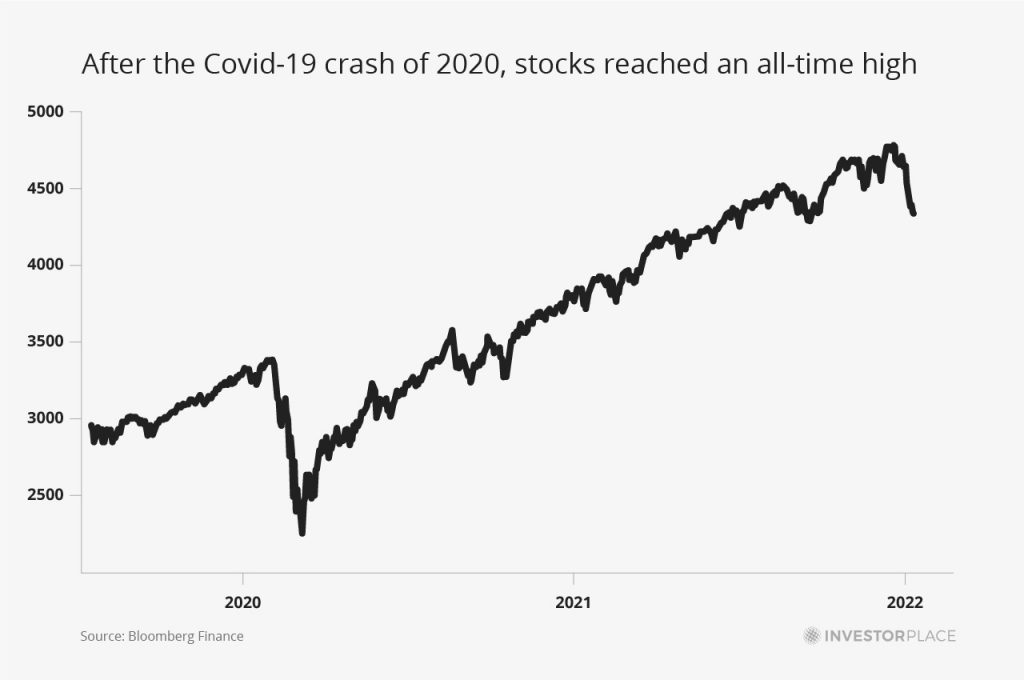 After the COVID-19 crash of 2020, stocks reached an all time high