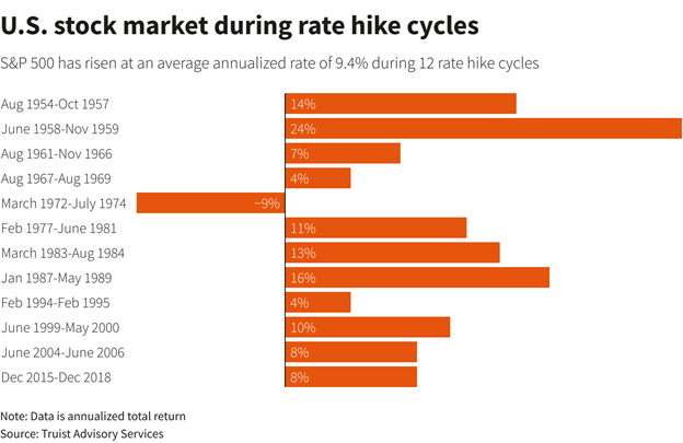 Chart of stock market reaction to recent rate hike cycles