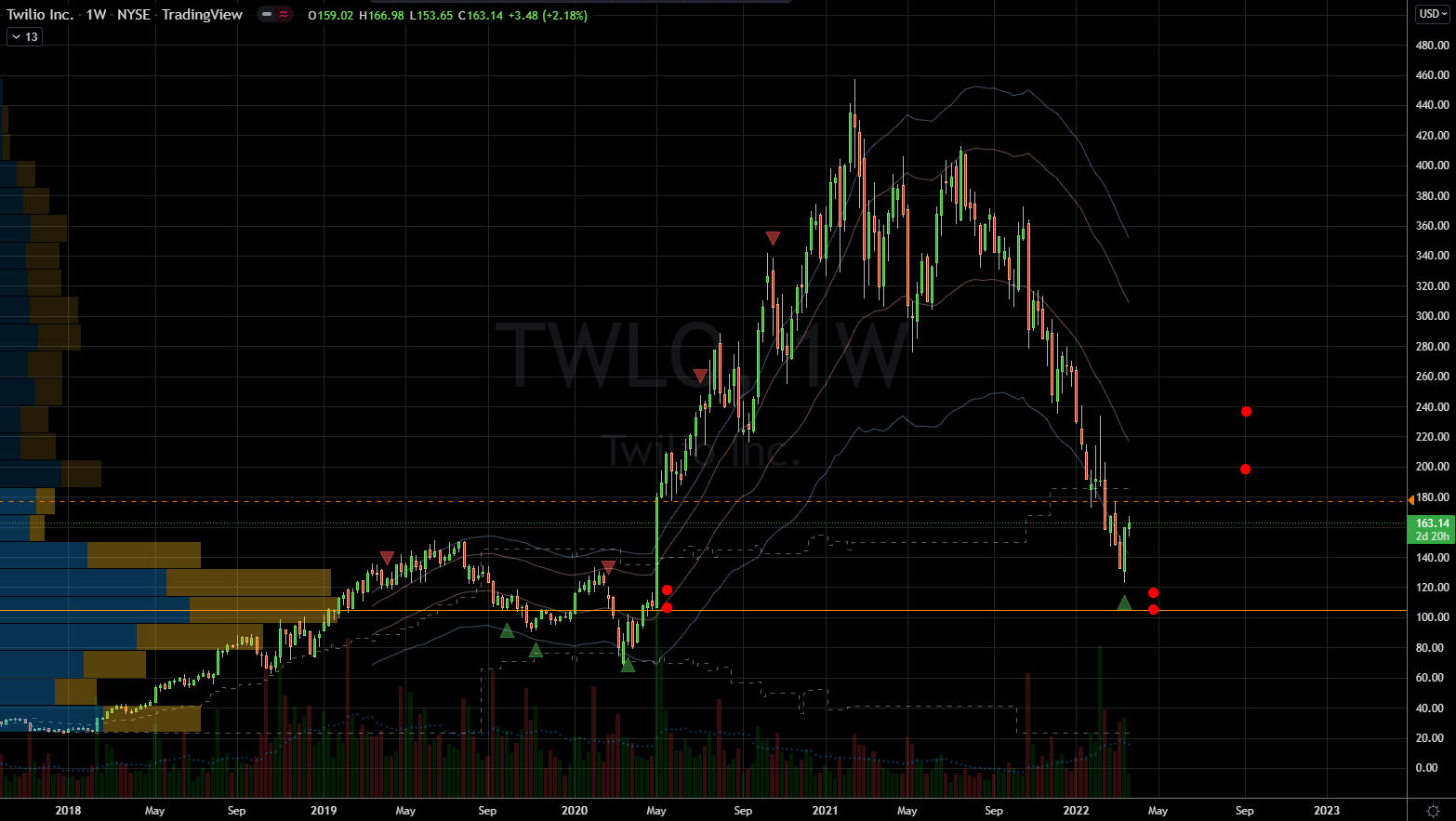 Twilio (TWLO) Stock Showing Strong Base