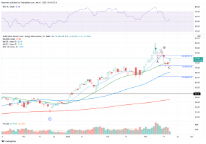 Daily chart of XLE stock