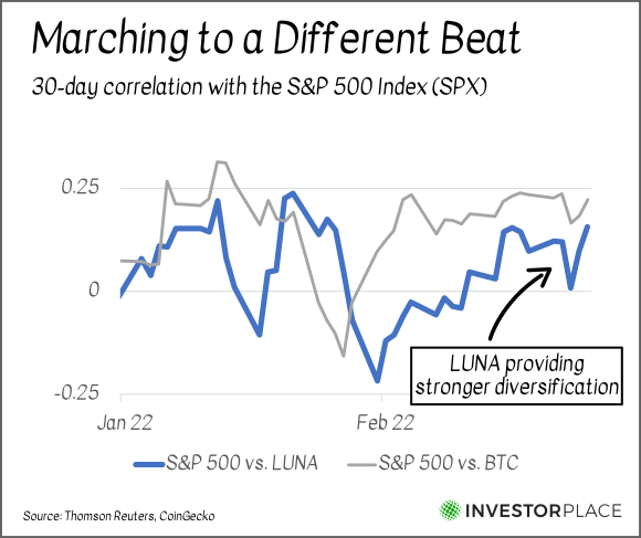 A chart showing the correlations of the S&P 500 to Terra Luna and Bitcoin.