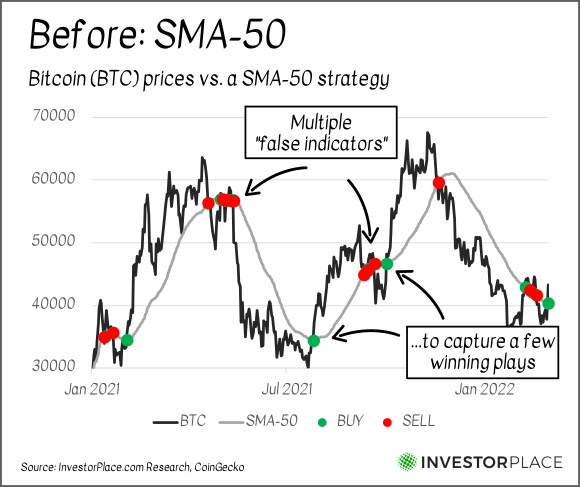 A chart showing the price of Bitcoin from January 2021 to the present with buy and sell indicators for a 50-day simple moving average strategy.