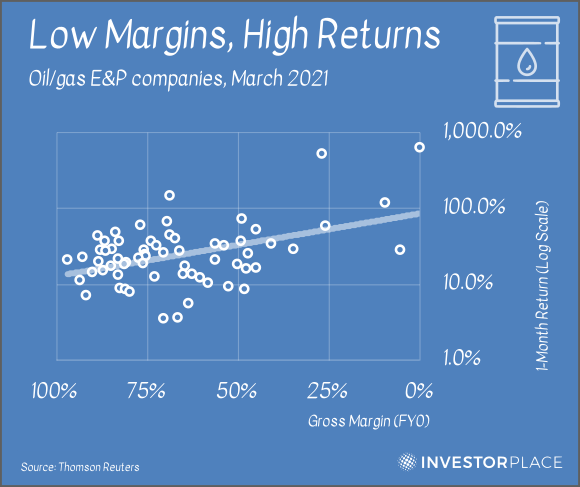 A chart showing the margins and returns of oil E&P companies in March 2021.