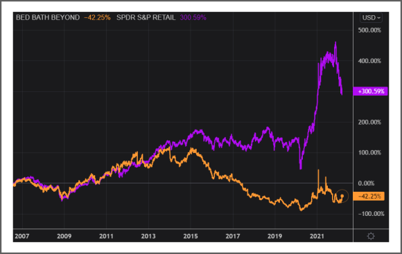 A chart showing the performance of BBBY stock versus the SPDR S&P Retail index from 2007 to the present.