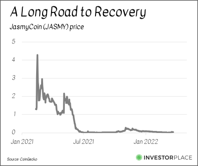 A chart showing the price of JasmyCoin from early 2021 to the present.