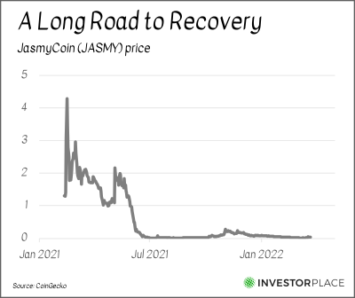 Un graphique montrant le prix de JasmyCoin de début 2021 à aujourd'hui.