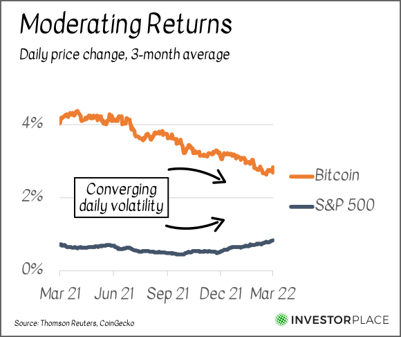 A chart showing the daily price change 3-month averages for Bitcoin and the S&P 500 from March 2021 to the present.