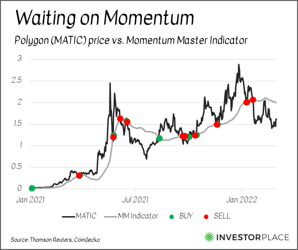 A chart showing the price of Polygon from January 2021 to the present with buy and sell indicators for the Momentum Master strategy.
