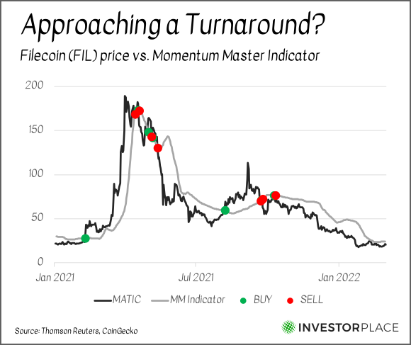 A chart showing the price of Filecoin from January 2021 to the present with buy and sell indicators for the Momentum Master strategy.
