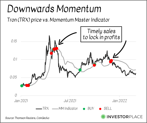 A chart showing the price of Tron from January 2021 to the present with buy and sell indicators for the Momentum Master strategy.