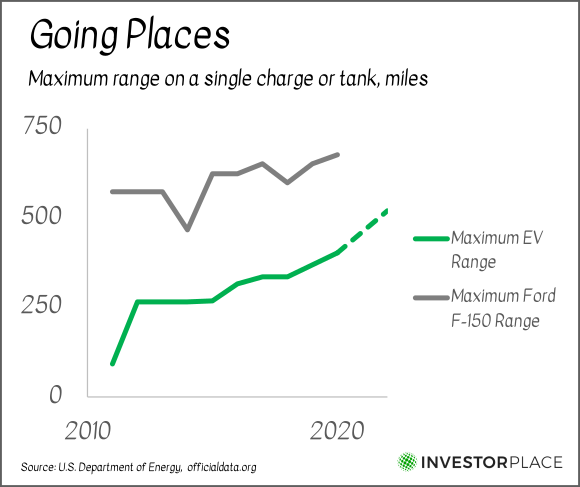 A chart showing the maximum range of electric vehicles versus the F-150 from 2010 to 2020.