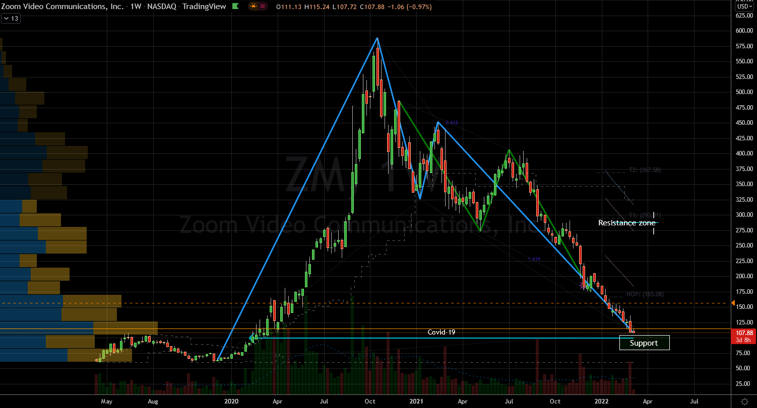 Zoom (ZM) Stock Chart Showing Pandemic Base Support Zone