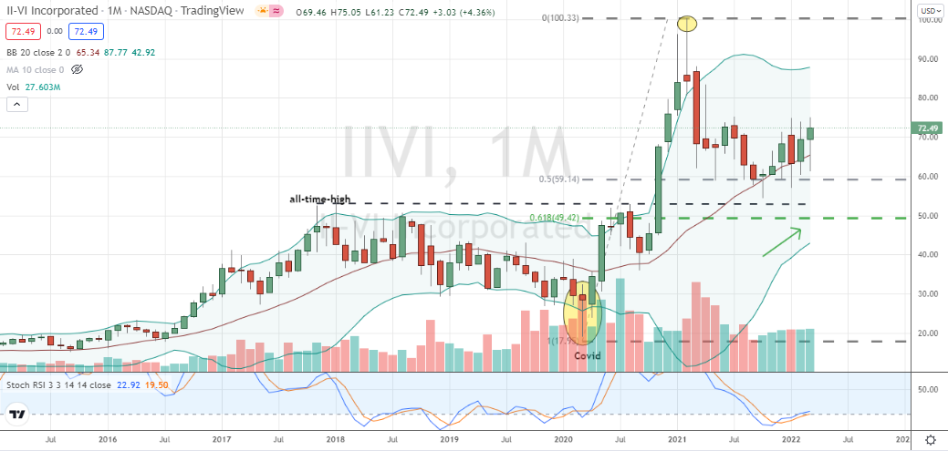 II-VI (IIVI) monthly confirmed uptrend with secondary support