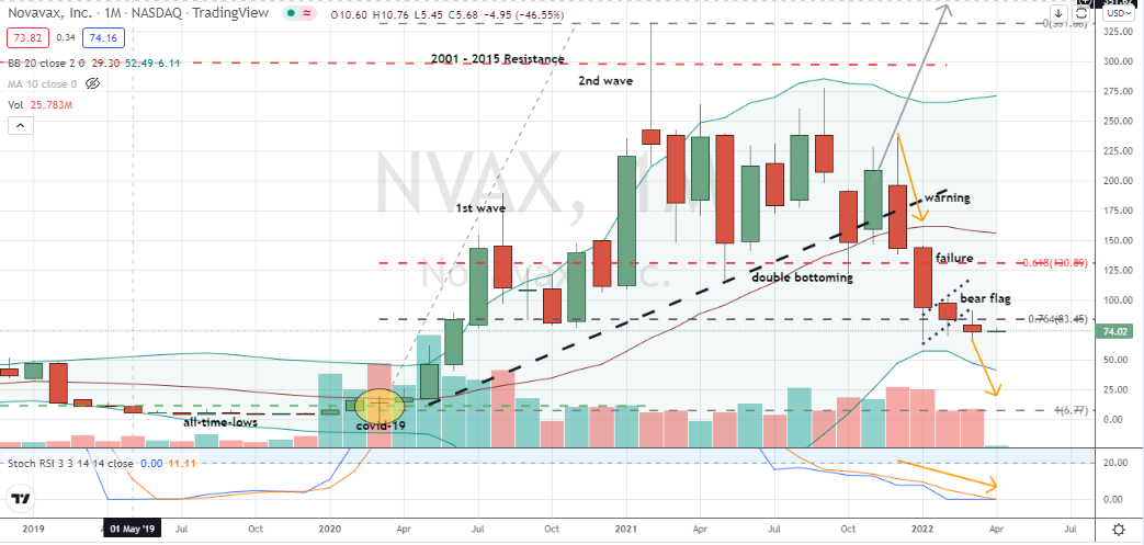 Novavax (NVAX) bears remain in control, but shouldn't take a bear flag breakdown for granted at this stage in NVAX's bear market