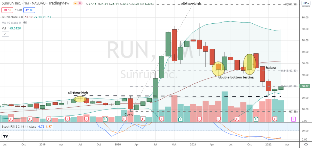 Sunrun (RUN) deeper bear market correction has completed