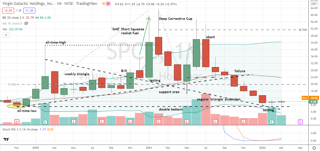 Virgin Galactic Holdings (SPCE) monthly double bottom ready for launch!