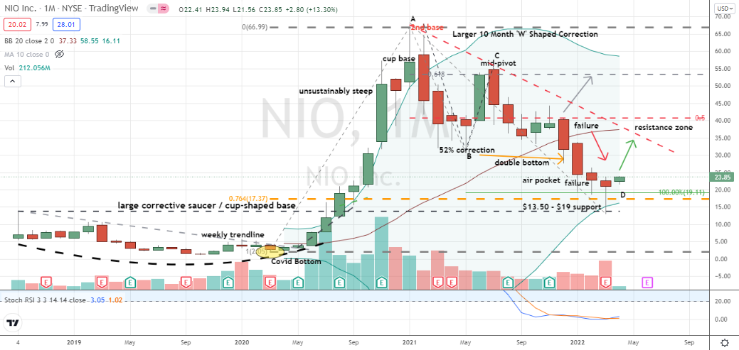 Nio (NIO) confirmed monthly hammer bottom is well-supported purchase with price target of $35 - $40
