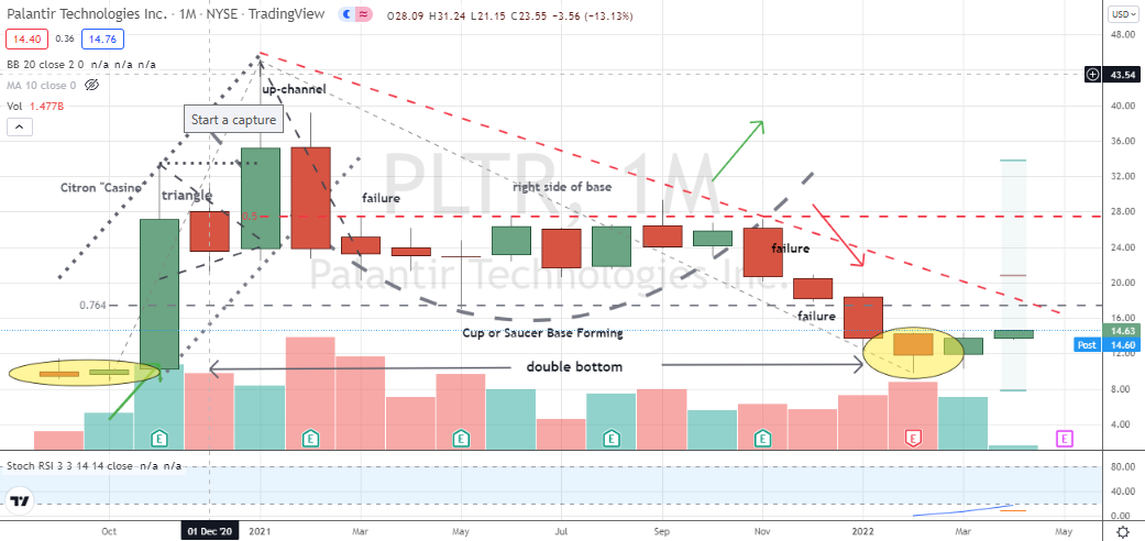 Palantir Technologies (PLTR) lifetime monthly double bottom confirmed for buying PLTR stock