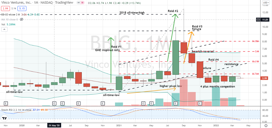 Vinco Ventures (BBIG) bullish apes and bears squaring off in mostly lateral four-plus month consolidation