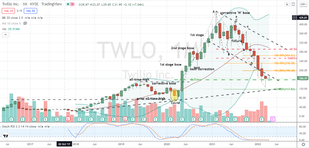 Twilio (TWLO) monthly hammer remains unconfirmed, but attractive to monitor for buy decision