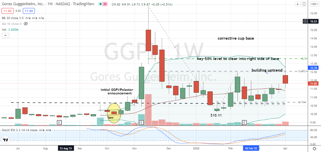Gores Guggenheim (GGPI) shares working towards move into right side of corrective cup base on demonstrated relative and absolute strength in 2022