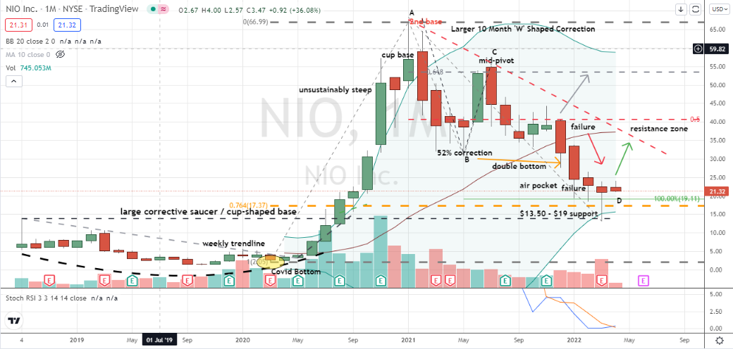 Nio (NIO) confirmed and well-supported monthly hammer bottom
