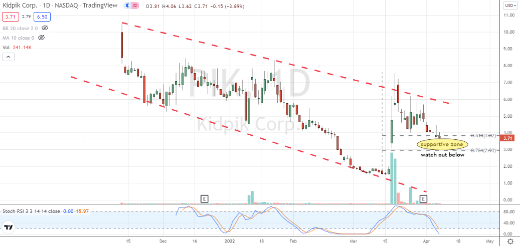 Kidpik Corp (PIK) shares pulling back into support zone following massive Disney news gap