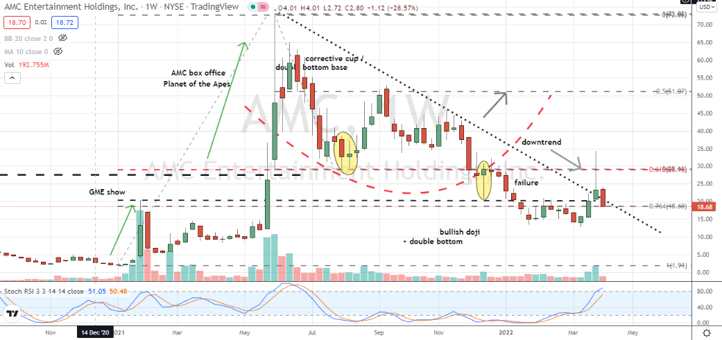 AMC Entertainment (AMC) weekly topping candle within larger downtrend warns of 'the end' for AMC stock's latest bullish sequel