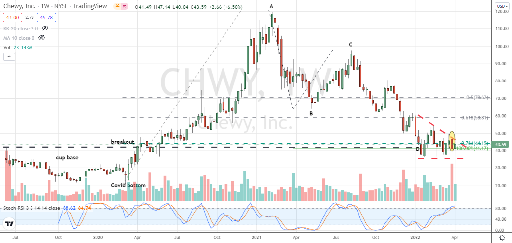 Chewy, Inc. (CHWY) bearish weekly descending triangle warning of larger correction