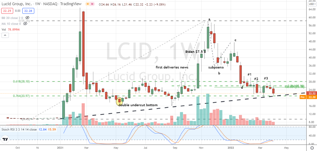 Lucid Motors (LCID) three-time loser off key support sets up ominous bearish failure towards $10 in LCID stock