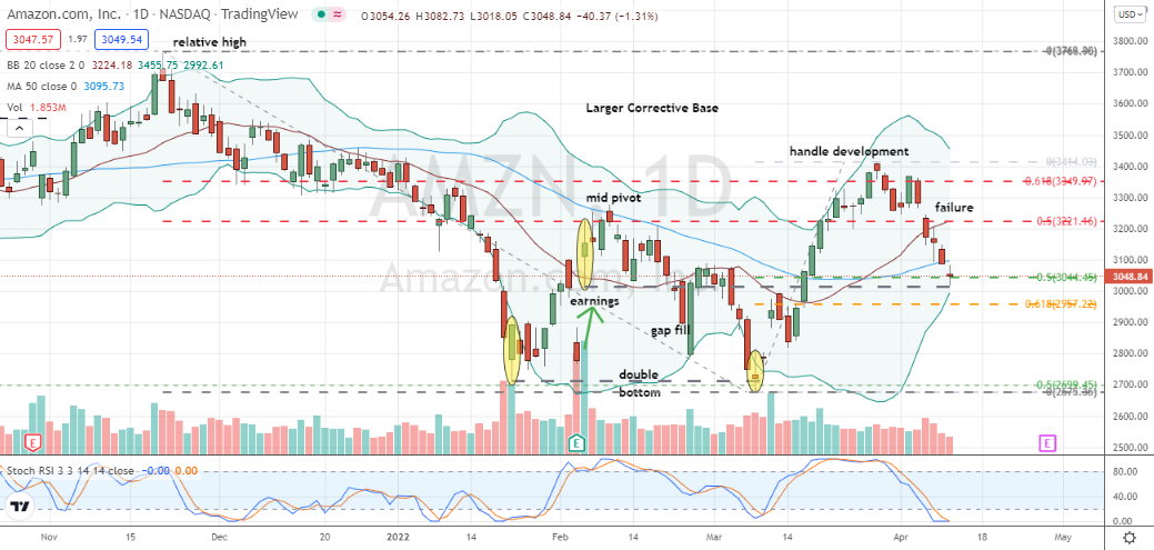 Stock Chart — NASDAQ:AMZN Stock Price — TradingView